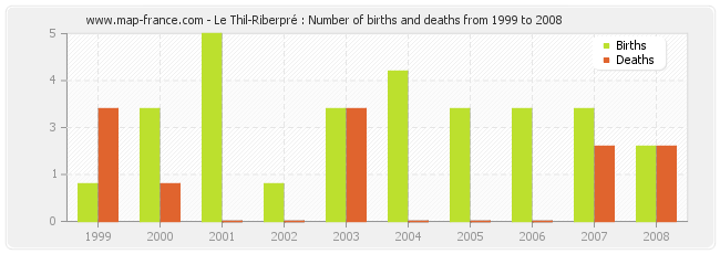 Le Thil-Riberpré : Number of births and deaths from 1999 to 2008